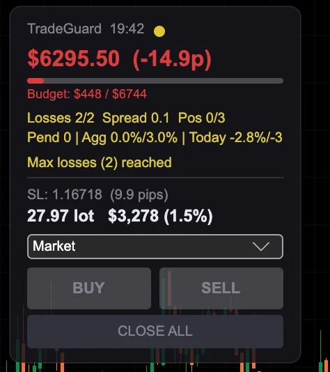 TradeGuard u akciji: LOSSES 2/2, Max losses reached, BUY/SELL dugmad onemogucena